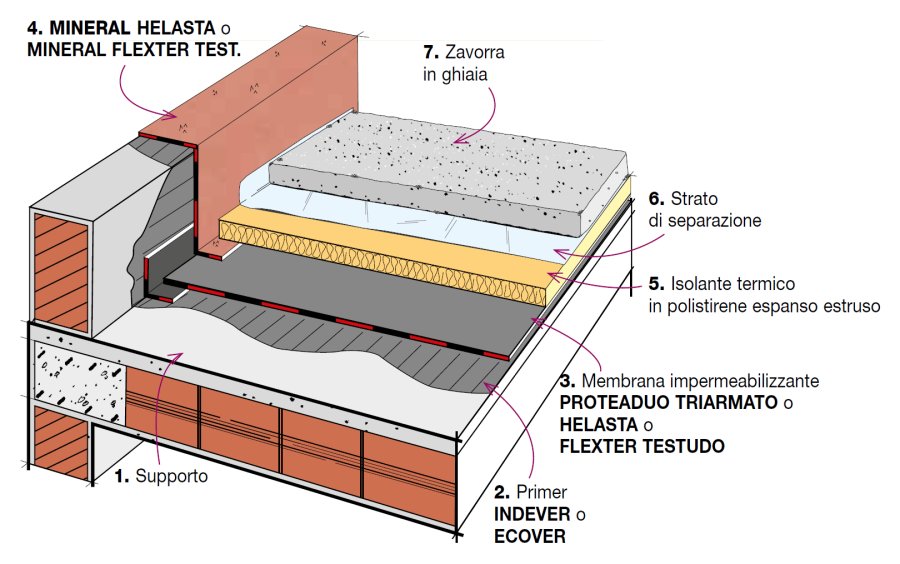 Détails Stratigraphie Toit inversé avec revêtement imperméable sous du